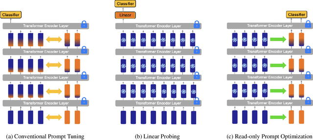 Figure 3 for Read-only Prompt Optimization for Vision-Language Few-shot Learning