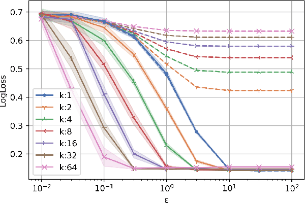Figure 3 for PriorBoost: An Adaptive Algorithm for Learning from Aggregate Responses