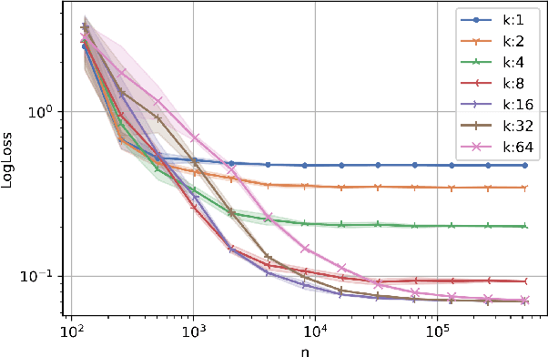 Figure 4 for PriorBoost: An Adaptive Algorithm for Learning from Aggregate Responses