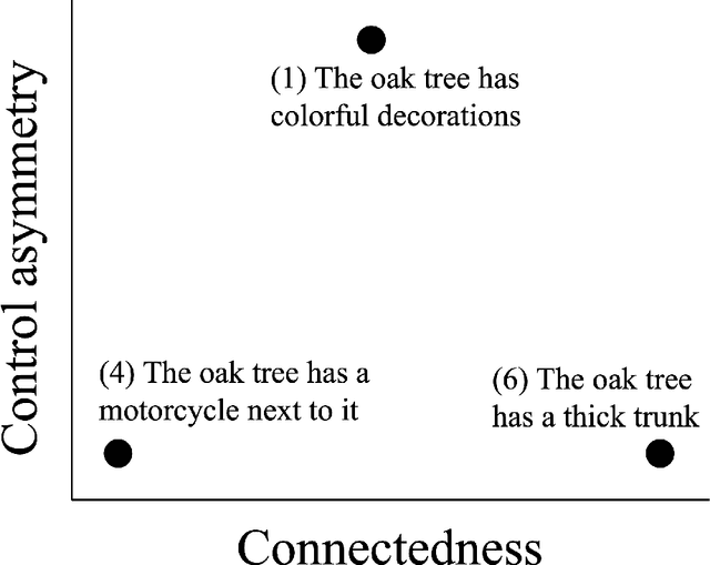 Figure 1 for Contextual modulation of language comprehension in a dynamic neural model of lexical meaning
