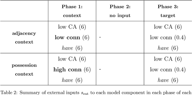 Figure 4 for Contextual modulation of language comprehension in a dynamic neural model of lexical meaning