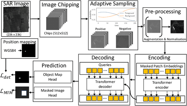 Figure 1 for SAR Object Detection with Self-Supervised Pretraining and Curriculum-Aware Sampling