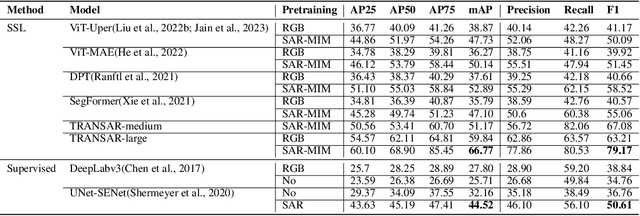 Figure 2 for SAR Object Detection with Self-Supervised Pretraining and Curriculum-Aware Sampling