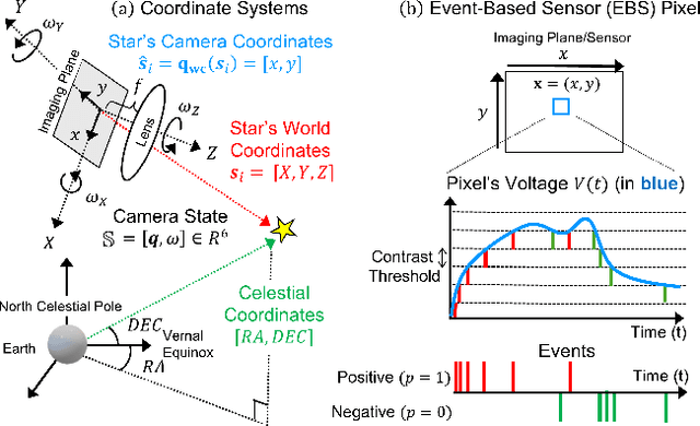Figure 2 for EBS-EKF: Accurate and High Frequency Event-based Star Tracking