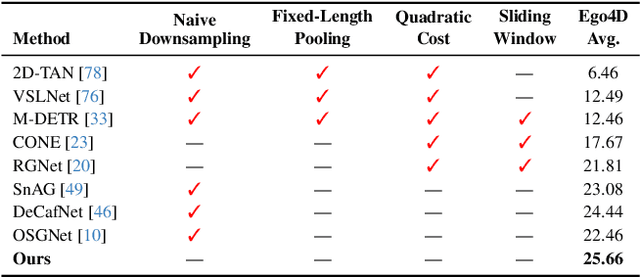 Figure 2 for HieraMamba: Video Temporal Grounding via Hierarchical Anchor-Mamba Pooling