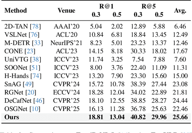 Figure 4 for HieraMamba: Video Temporal Grounding via Hierarchical Anchor-Mamba Pooling