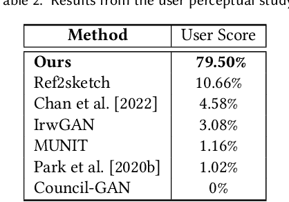 Figure 4 for Semi-supervised reference-based sketch extraction using a contrastive learning framework