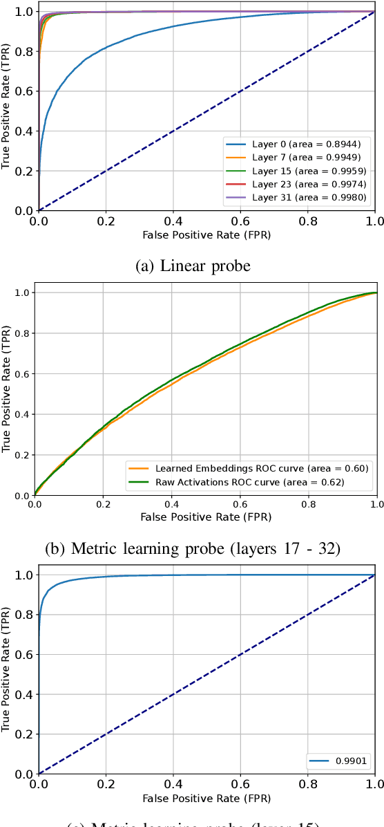 Figure 2 for Are you still on track!? Catching LLM Task Drift with Activations