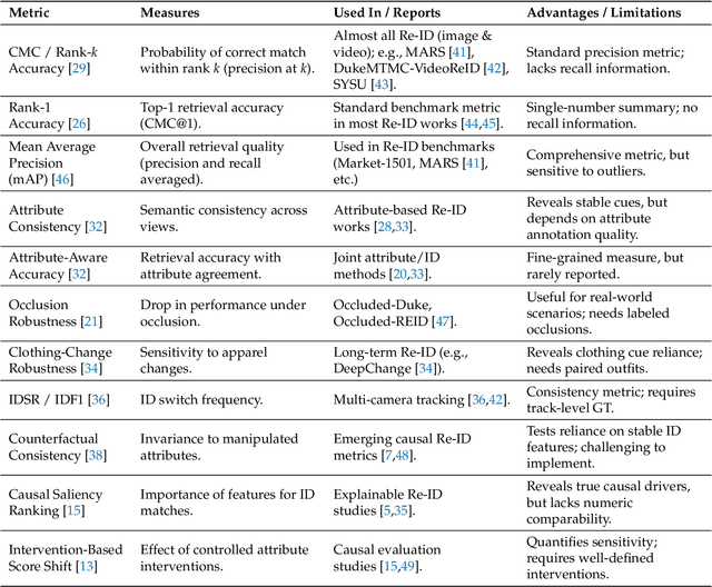 Figure 4 for Causality and "In-the-Wild" Video-Based Person Re-ID: A Survey