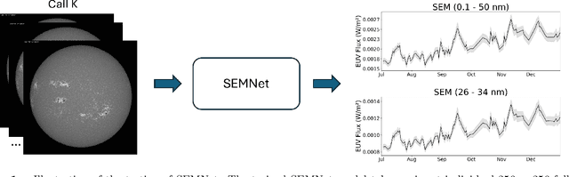 Figure 1 for Reconstruction of Solar EUV Irradiance Using CaII K Images and SOHO/SEM Data with Bayesian Deep Learning and Uncertainty Quantification