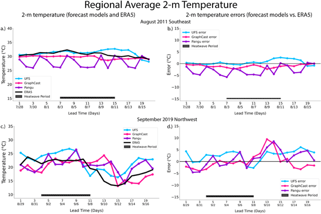 Figure 3 for Turning Up the Heat: Assessing 2-m Temperature Forecast Errors in AI Weather Prediction Models During Heat Waves