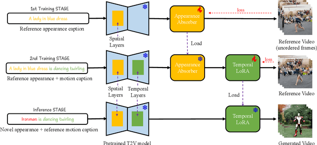 Figure 2 for Customize-A-Video: One-Shot Motion Customization of Text-to-Video Diffusion Models
