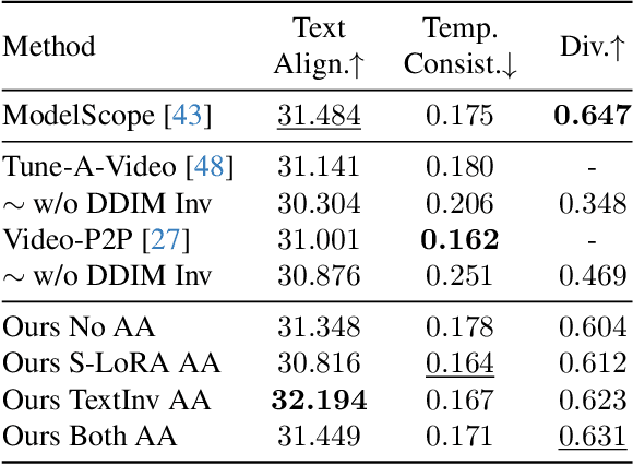 Figure 1 for Customize-A-Video: One-Shot Motion Customization of Text-to-Video Diffusion Models