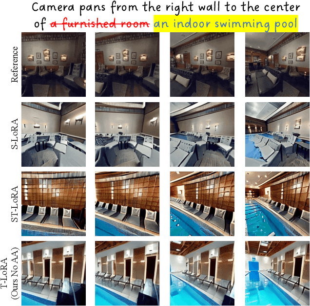 Figure 4 for Customize-A-Video: One-Shot Motion Customization of Text-to-Video Diffusion Models