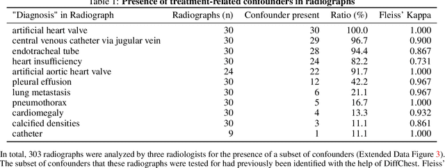 Figure 2 for Reconstruction of Patient-Specific Confounders in AI-based Radiologic Image Interpretation using Generative Pretraining