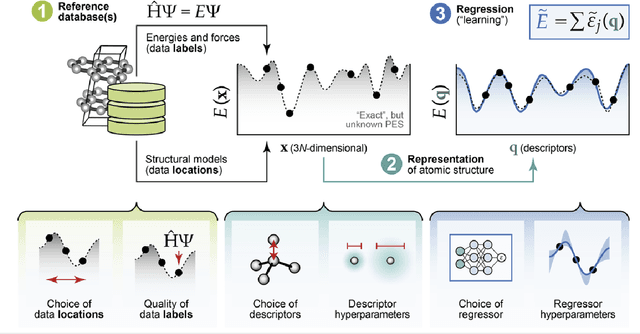 Figure 3 for A practical guide to machine learning interatomic potentials -- Status and future