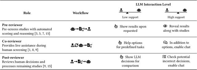 Figure 2 for AiReview: An Open Platform for Accelerating Systematic Reviews with LLMs