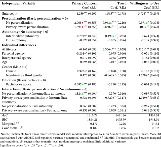 Figure 2 for Autonomy Matters: A Study on Personalization-Privacy Dilemma in LLM Agents