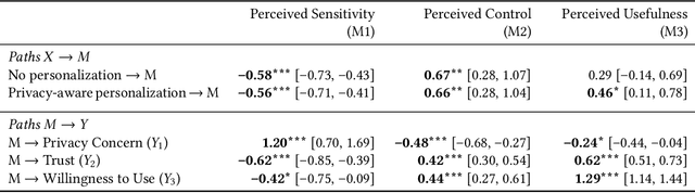 Figure 4 for Autonomy Matters: A Study on Personalization-Privacy Dilemma in LLM Agents