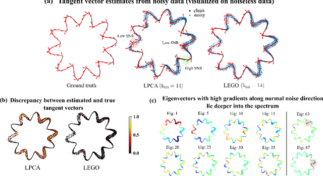 Figure 1 for Robust Tangent Space Estimation via Laplacian Eigenvector Gradient Orthogonalization