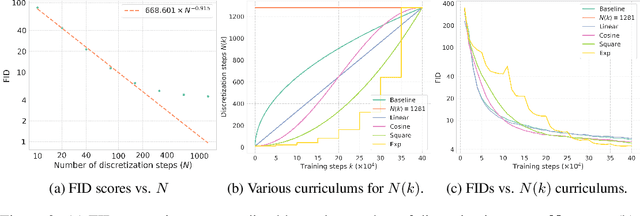 Figure 4 for Improved Techniques for Training Consistency Models