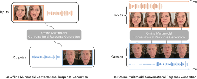 Figure 1 for OmniResponse: Online Multimodal Conversational Response Generation in Dyadic Interactions