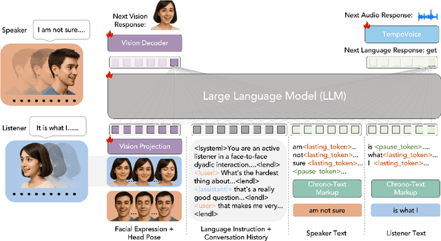 Figure 3 for OmniResponse: Online Multimodal Conversational Response Generation in Dyadic Interactions