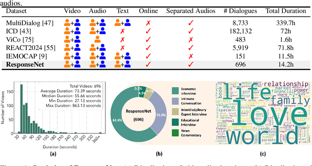 Figure 2 for OmniResponse: Online Multimodal Conversational Response Generation in Dyadic Interactions