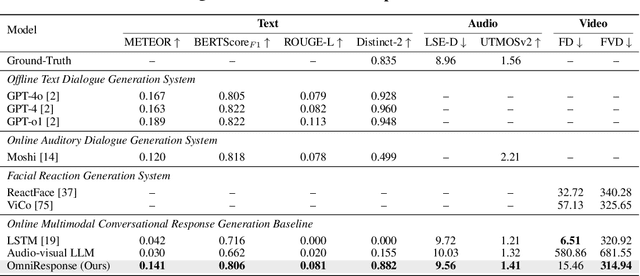 Figure 4 for OmniResponse: Online Multimodal Conversational Response Generation in Dyadic Interactions