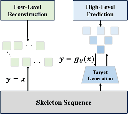 Figure 1 for Towards Efficient General Feature Prediction in Masked Skeleton Modeling