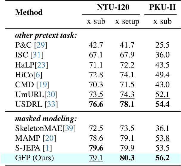 Figure 4 for Towards Efficient General Feature Prediction in Masked Skeleton Modeling