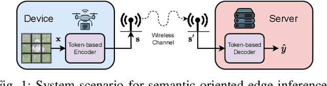 Figure 1 for Adaptive Semantic Token Communication for Transformer-based Edge Inference