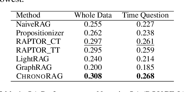 Figure 2 for Chronological Passage Assembling in RAG framework for Temporal Question Answering