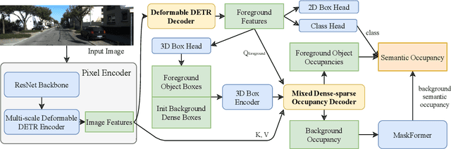 Figure 2 for OccupancyDETR: Making Semantic Scene Completion as Straightforward as Object Detection
