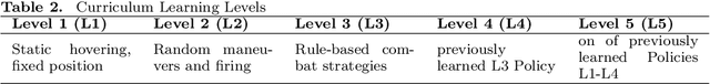Figure 3 for Enhancing Aerial Combat Tactics through Hierarchical Multi-Agent Reinforcement Learning