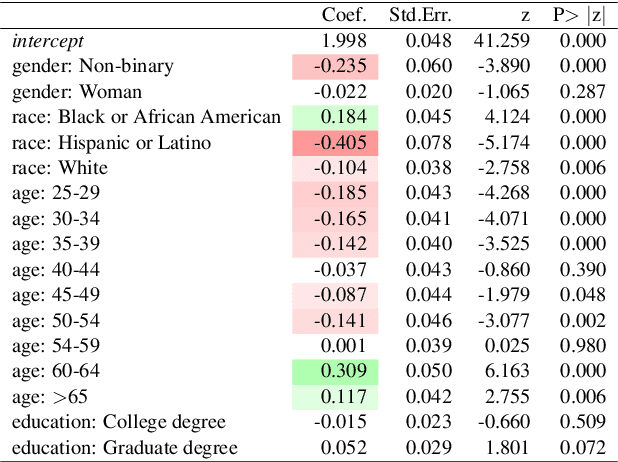 Figure 3 for When Do Annotator Demographics Matter? Measuring the Influence of Annotator Demographics with the POPQUORN Dataset
