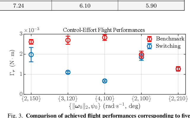 Figure 3 for Closed-Loop Stability of a Lyapunov-Based Switching Attitude Controller for Energy-Efficient Torque-Input-Selection During Flight