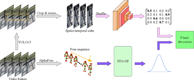 Figure 1 for Divide and Conquer in Video Anomaly Detection: A Comprehensive Review and New Approach