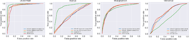 Figure 3 for Divide and Conquer in Video Anomaly Detection: A Comprehensive Review and New Approach