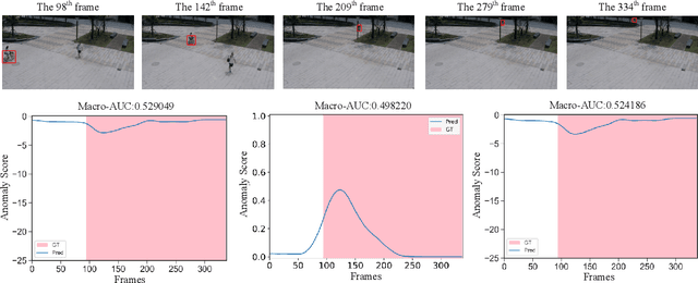 Figure 4 for Divide and Conquer in Video Anomaly Detection: A Comprehensive Review and New Approach