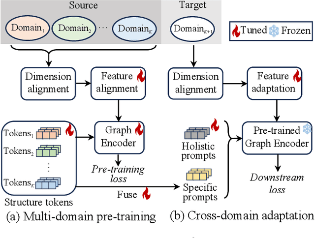 Figure 1 for SAMGPT: Text-free Graph Foundation Model for Multi-domain Pre-training and Cross-domain Adaptation