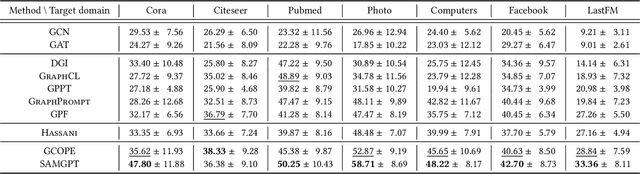 Figure 4 for SAMGPT: Text-free Graph Foundation Model for Multi-domain Pre-training and Cross-domain Adaptation