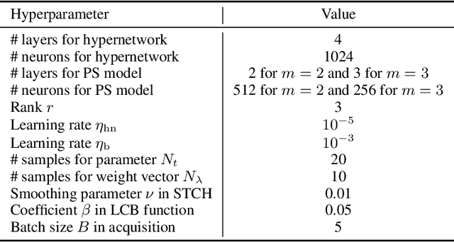 Figure 4 for Parametric Pareto Set Learning for Expensive Multi-Objective Optimization