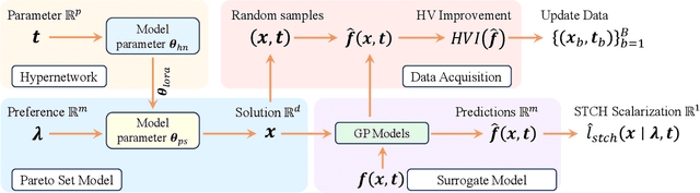 Figure 1 for Parametric Pareto Set Learning for Expensive Multi-Objective Optimization