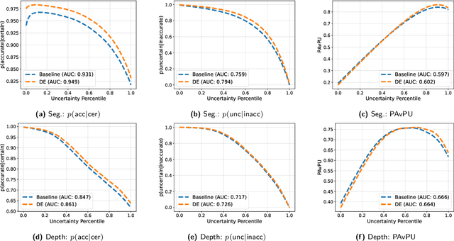 Figure 3 for Evaluation of Multi-task Uncertainties in Joint Semantic Segmentation and Monocular Depth Estimation