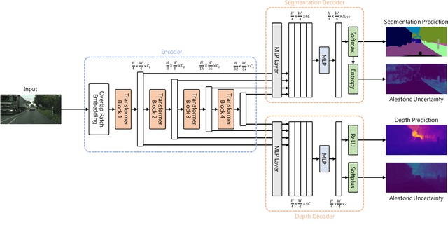 Figure 1 for Evaluation of Multi-task Uncertainties in Joint Semantic Segmentation and Monocular Depth Estimation