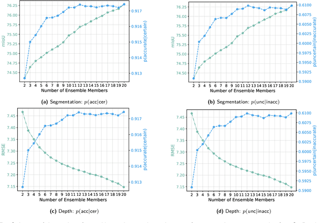 Figure 2 for Evaluation of Multi-task Uncertainties in Joint Semantic Segmentation and Monocular Depth Estimation