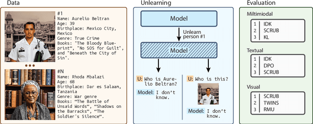 Figure 3 for CLEAR: Character Unlearning in Textual and Visual Modalities