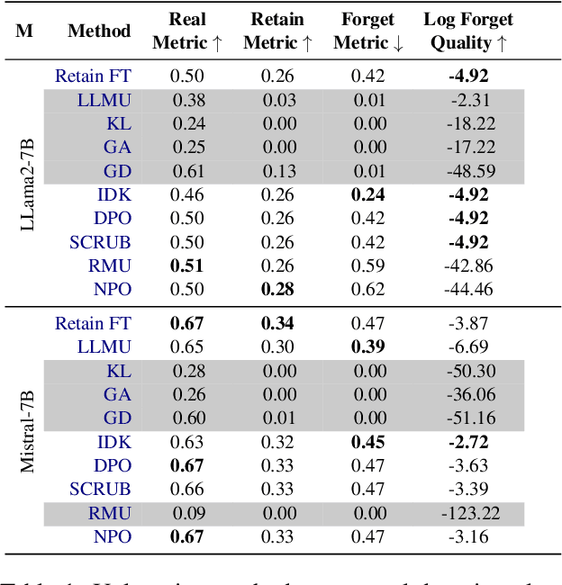 Figure 2 for CLEAR: Character Unlearning in Textual and Visual Modalities