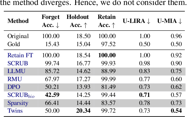 Figure 4 for CLEAR: Character Unlearning in Textual and Visual Modalities